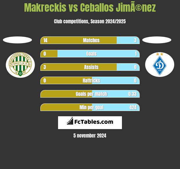 Makreckis vs Ceballos JimÃ©nez h2h player stats