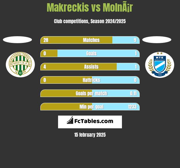 Makreckis vs MolnÃ¡r h2h player stats