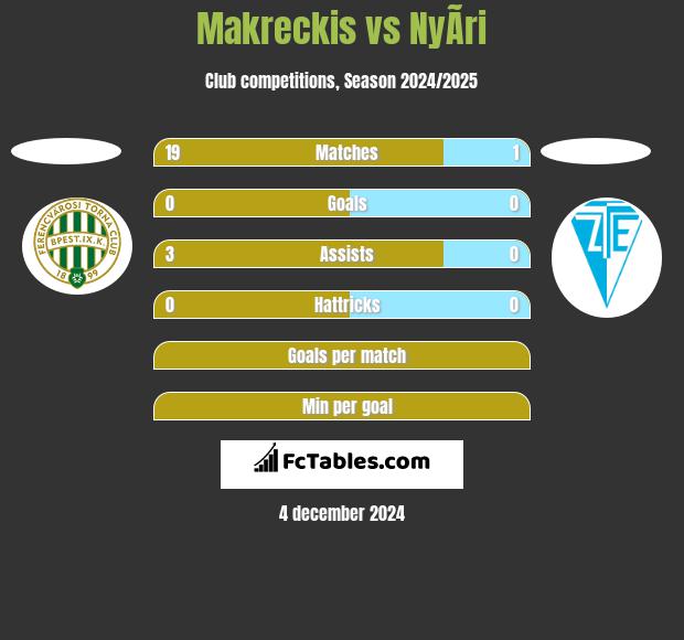 Makreckis vs NyÃ­ri h2h player stats