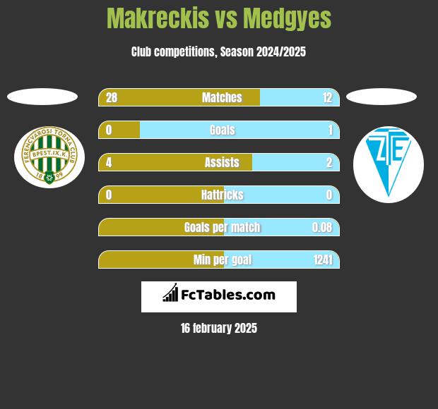 Makreckis vs Medgyes h2h player stats