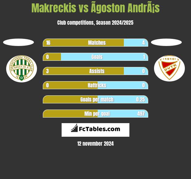 Makreckis vs Ãgoston AndrÃ¡s h2h player stats