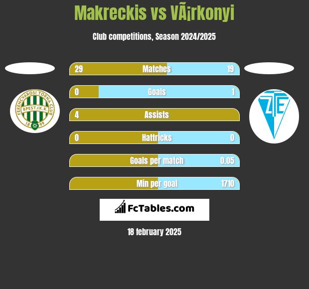 Makreckis vs VÃ¡rkonyi h2h player stats