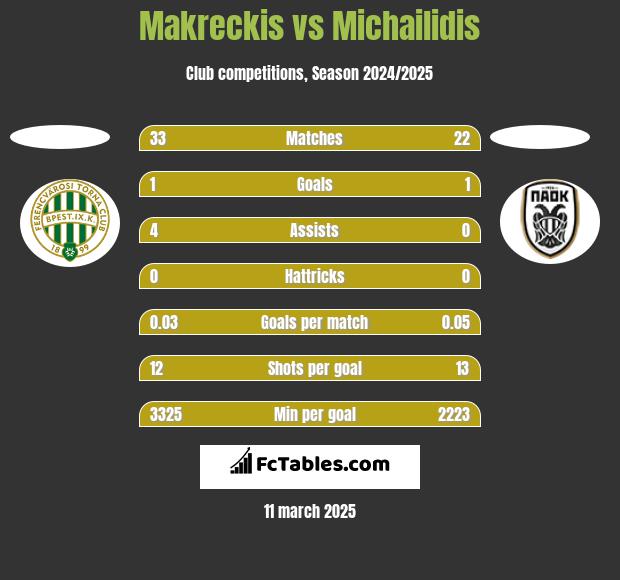 Makreckis vs Michailidis h2h player stats