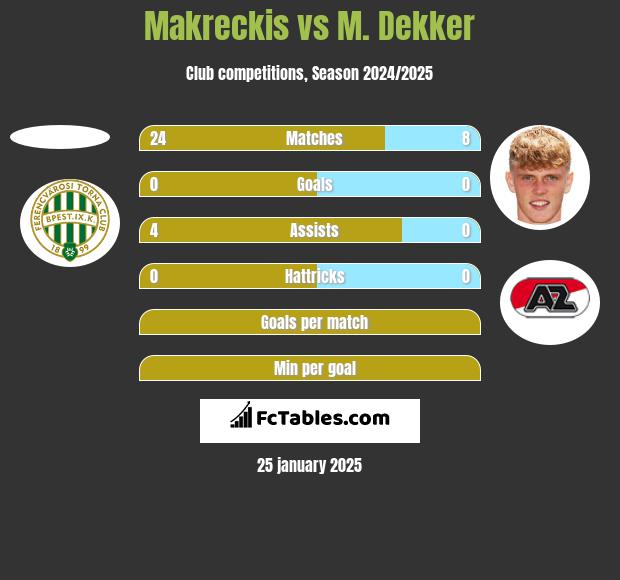 Makreckis vs M. Dekker h2h player stats