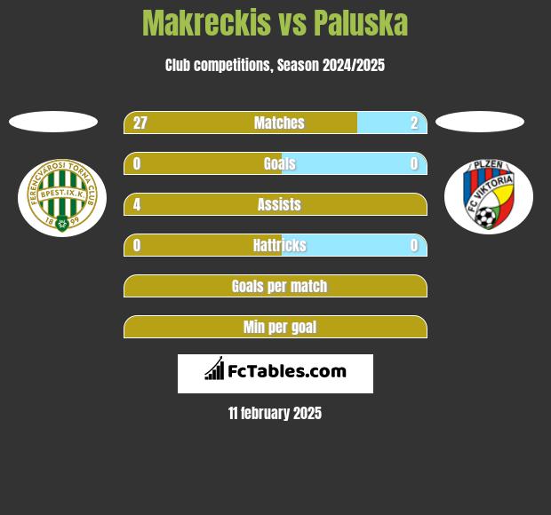 Makreckis vs Paluska h2h player stats