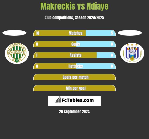 Makreckis vs Ndiaye h2h player stats