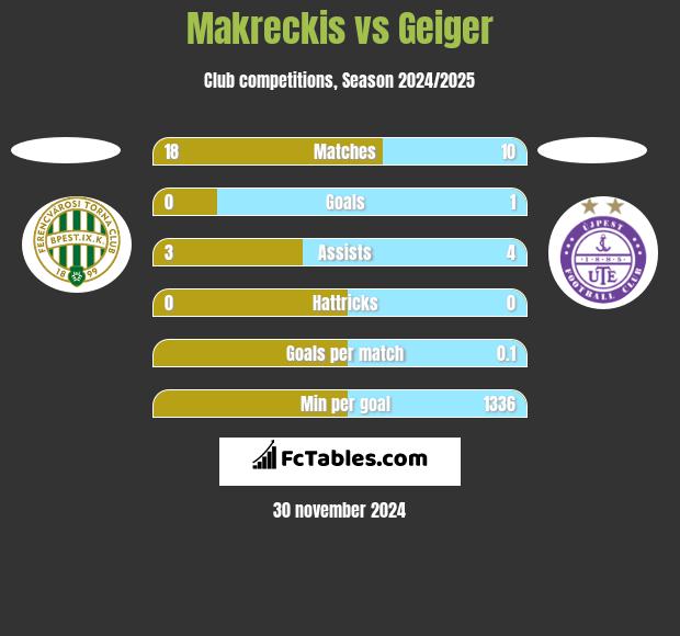 Makreckis vs Geiger h2h player stats