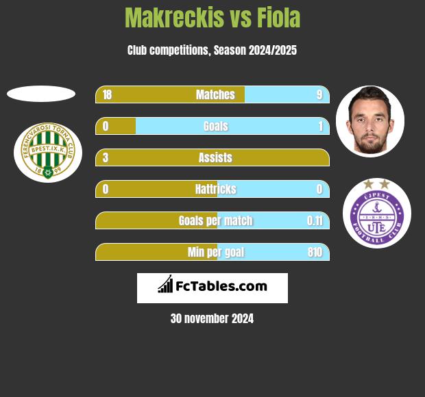 Makreckis vs Fiola h2h player stats