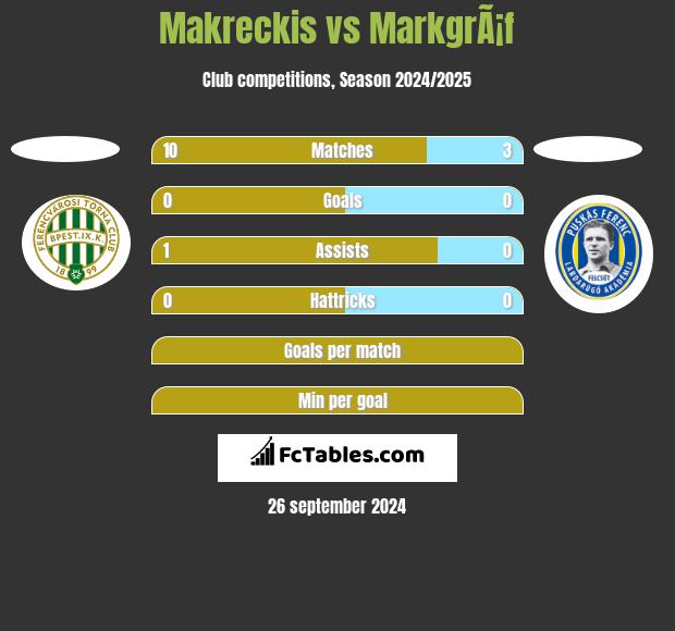 Makreckis vs MarkgrÃ¡f h2h player stats