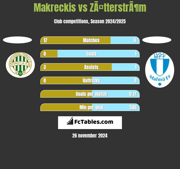 Makreckis vs ZÃ¤tterstrÃ¶m h2h player stats