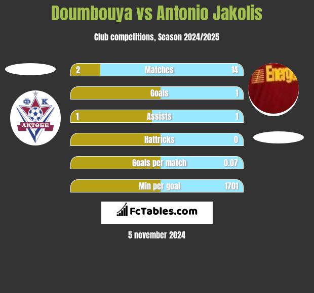 Doumbouya vs Antonio Jakolis h2h player stats