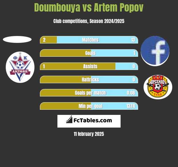 Doumbouya vs Artem Popov h2h player stats