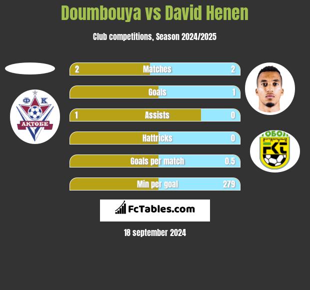 Doumbouya vs David Henen h2h player stats