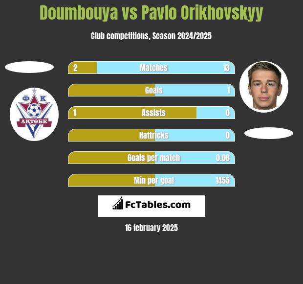 Doumbouya vs Pavlo Orikhovskyy h2h player stats