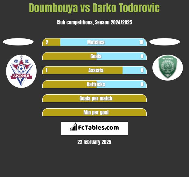 Doumbouya vs Darko Todorovic h2h player stats