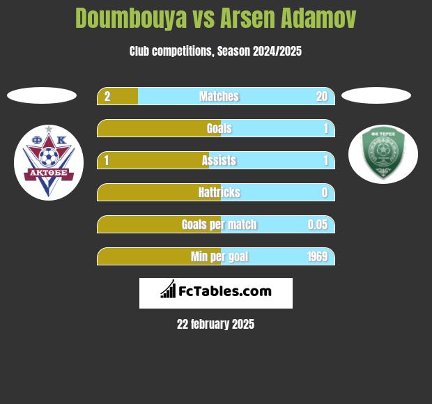 Doumbouya vs Arsen Adamov h2h player stats