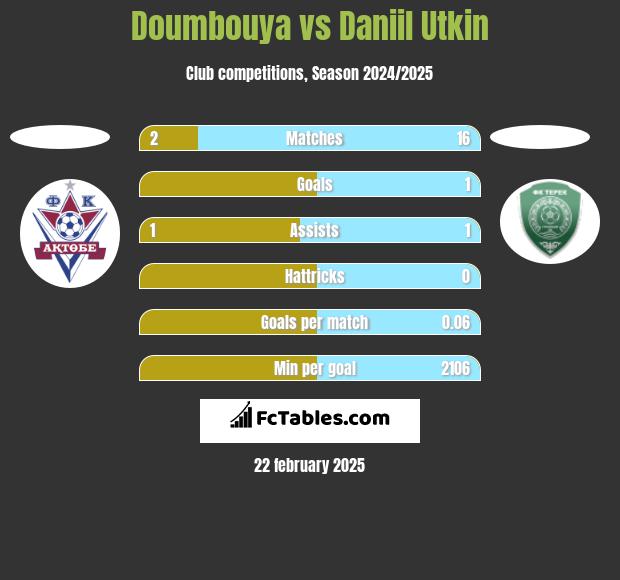 Doumbouya vs Daniil Utkin h2h player stats