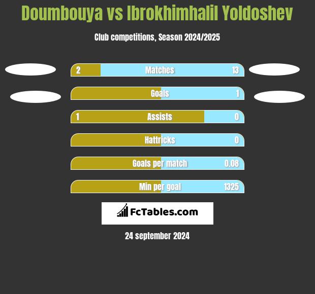 Doumbouya vs Ibrokhimhalil Yoldoshev h2h player stats