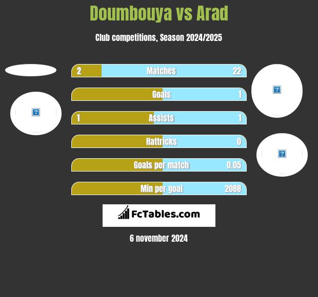 Doumbouya vs Arad h2h player stats