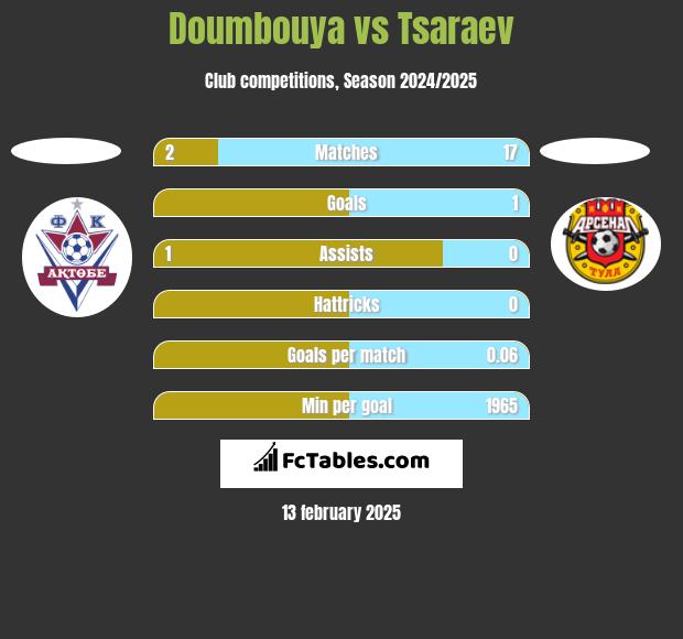 Doumbouya vs Tsaraev h2h player stats