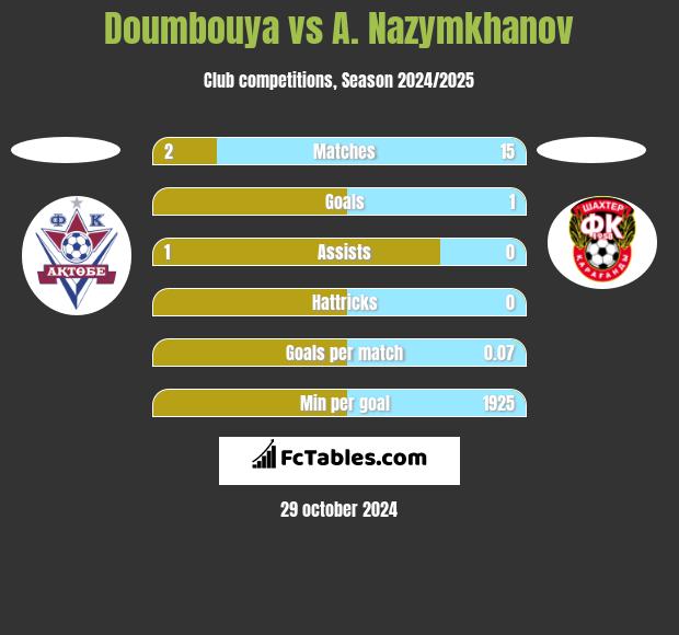 Doumbouya vs A. Nazymkhanov h2h player stats