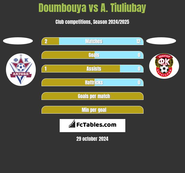 Doumbouya vs A. Tiuliubay h2h player stats