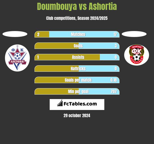 Doumbouya vs Ashortia h2h player stats