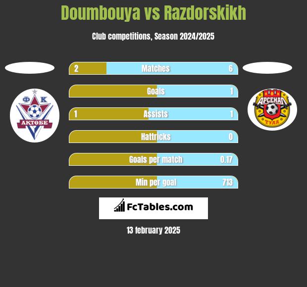 Doumbouya vs Razdorskikh h2h player stats