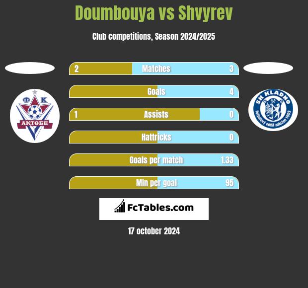 Doumbouya vs Shvyrev h2h player stats