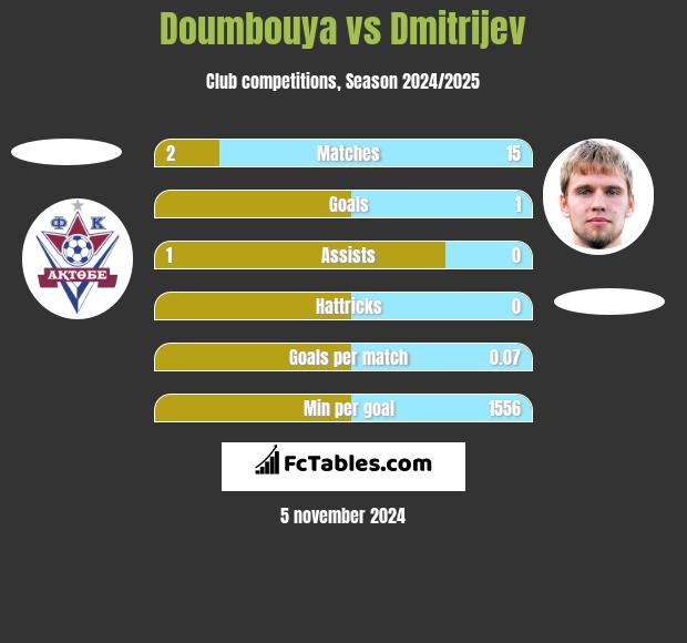 Doumbouya vs Dmitrijev h2h player stats