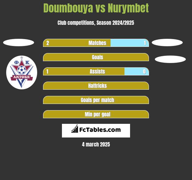 Doumbouya vs Nurymbet h2h player stats