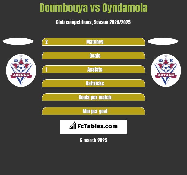 Doumbouya vs Oyndamola h2h player stats