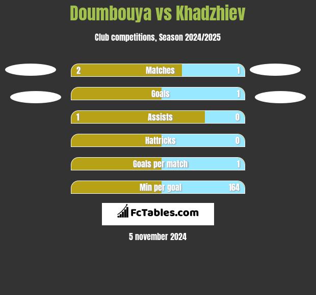 Doumbouya vs Khadzhiev h2h player stats