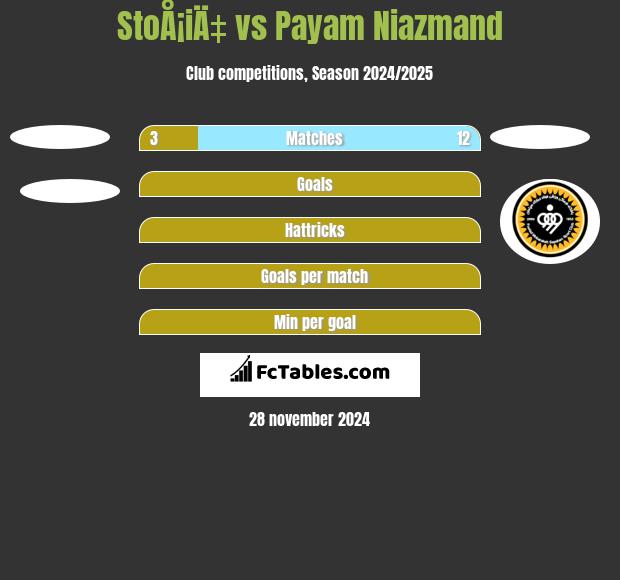 StoÅ¡iÄ‡ vs Payam Niazmand h2h player stats