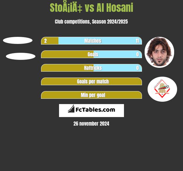 StoÅ¡iÄ‡ vs Al Hosani h2h player stats