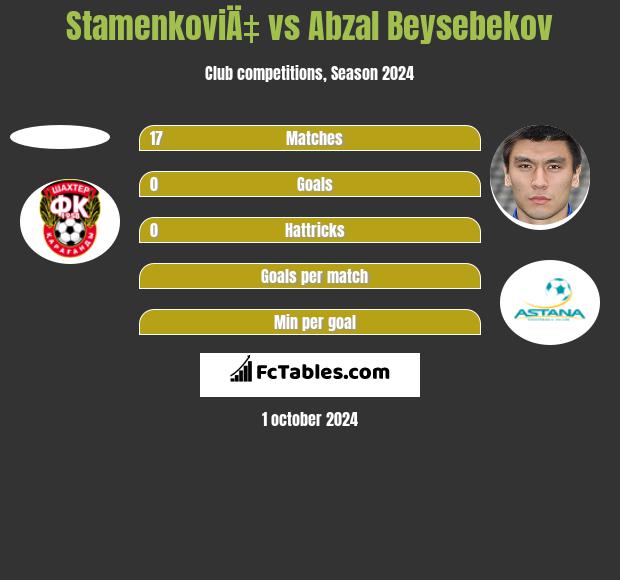 StamenkoviÄ‡ vs Abzał Bejsebekow h2h player stats