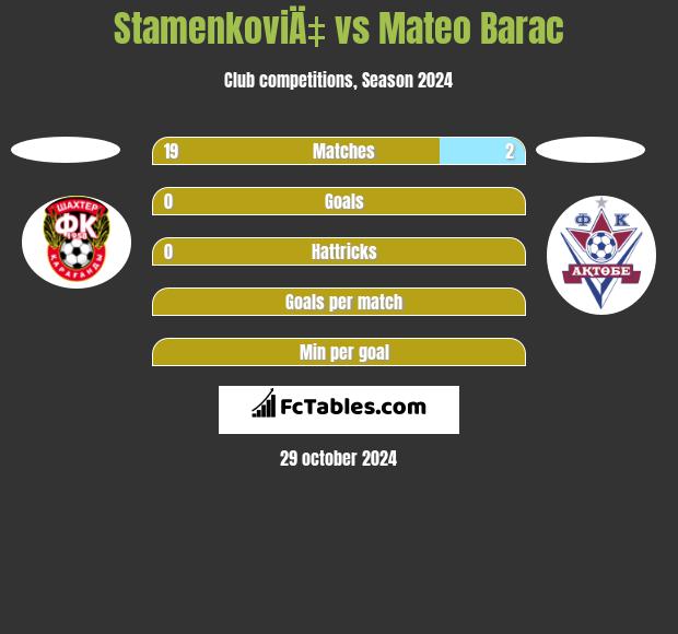 StamenkoviÄ‡ vs Mateo Barac h2h player stats