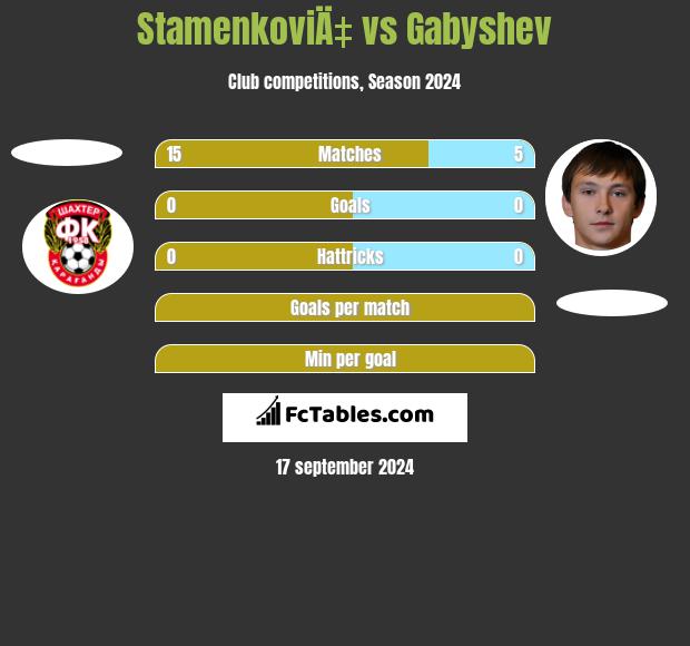 StamenkoviÄ‡ vs Gabyshev h2h player stats