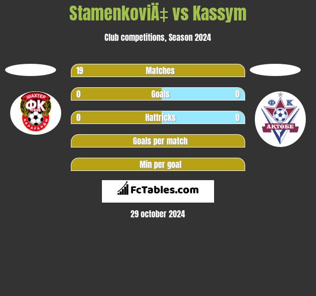 StamenkoviÄ‡ vs Kassym h2h player stats