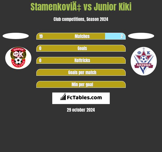 StamenkoviÄ‡ vs Junior Kiki h2h player stats