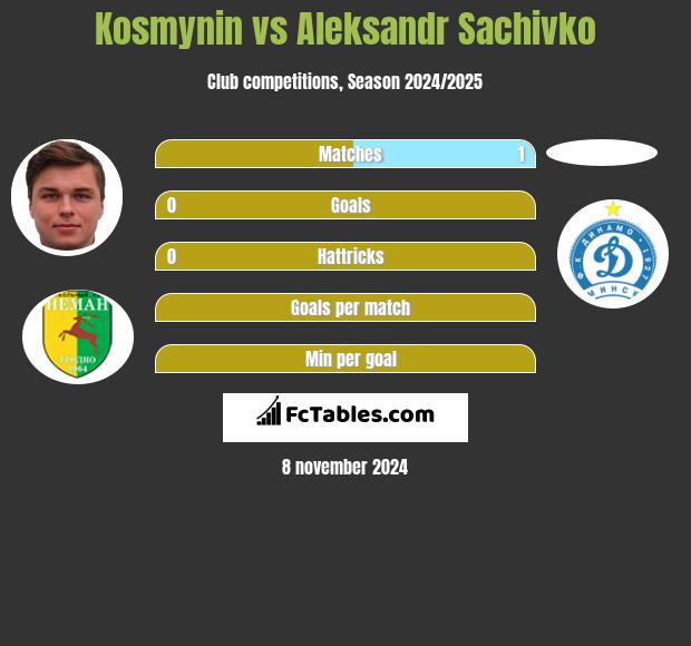 Kosmynin vs Aleksandr Sachivko h2h player stats