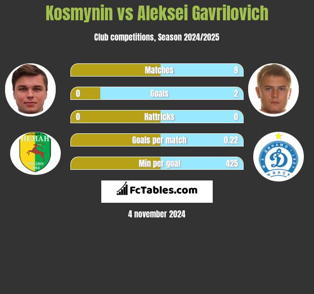 Kosmynin vs Aleksei Gavrilovich h2h player stats