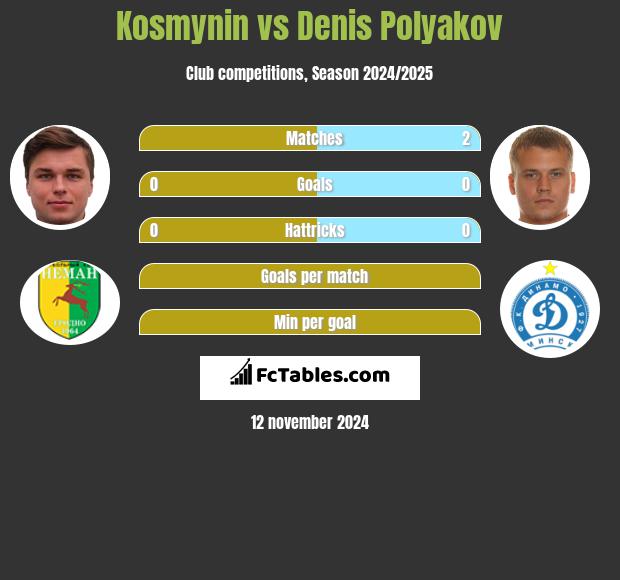 Kosmynin vs Dzianis Palakou h2h player stats