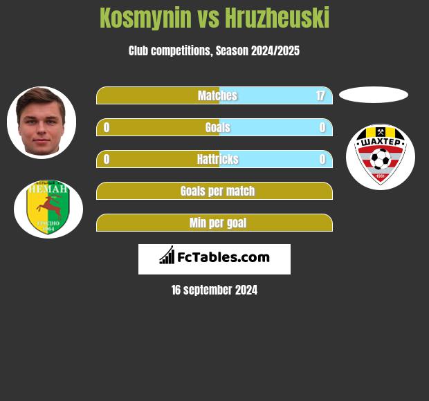 Kosmynin vs Hruzheuski h2h player stats