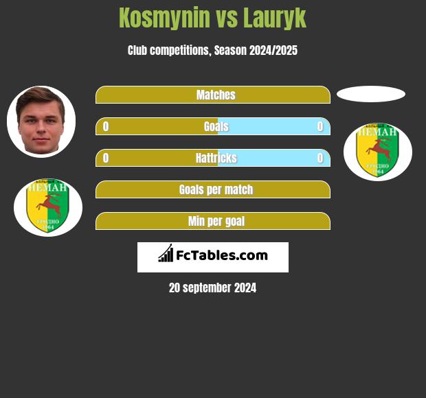 Kosmynin vs Lauryk h2h player stats