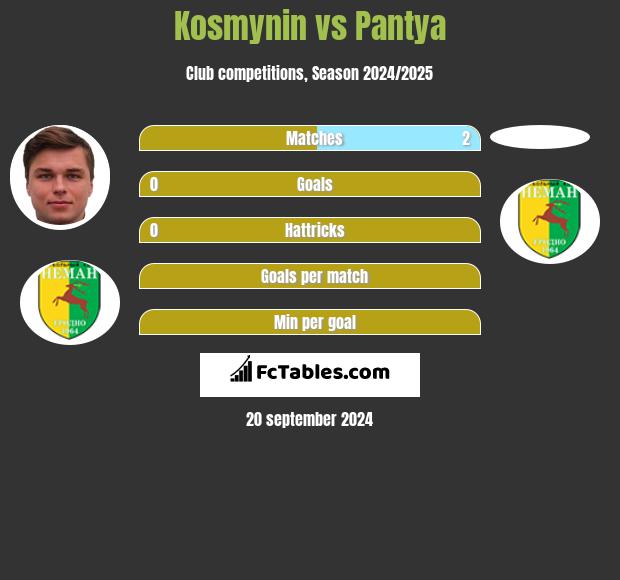 Kosmynin vs Pantya h2h player stats