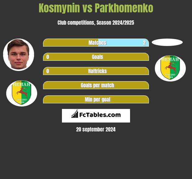 Kosmynin vs Parkhomenko h2h player stats