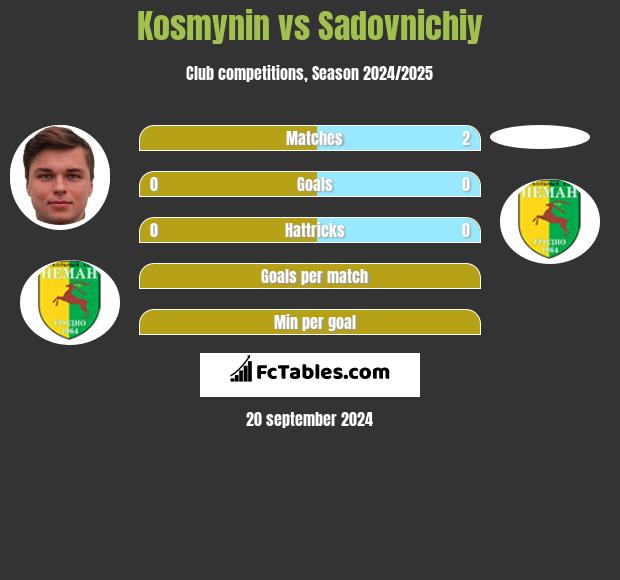 Kosmynin vs Sadovnichiy h2h player stats