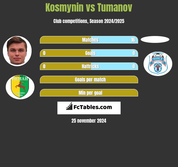 Kosmynin vs Tumanov h2h player stats