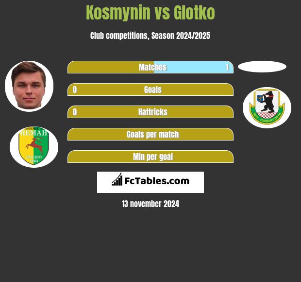 Kosmynin vs Glotko h2h player stats